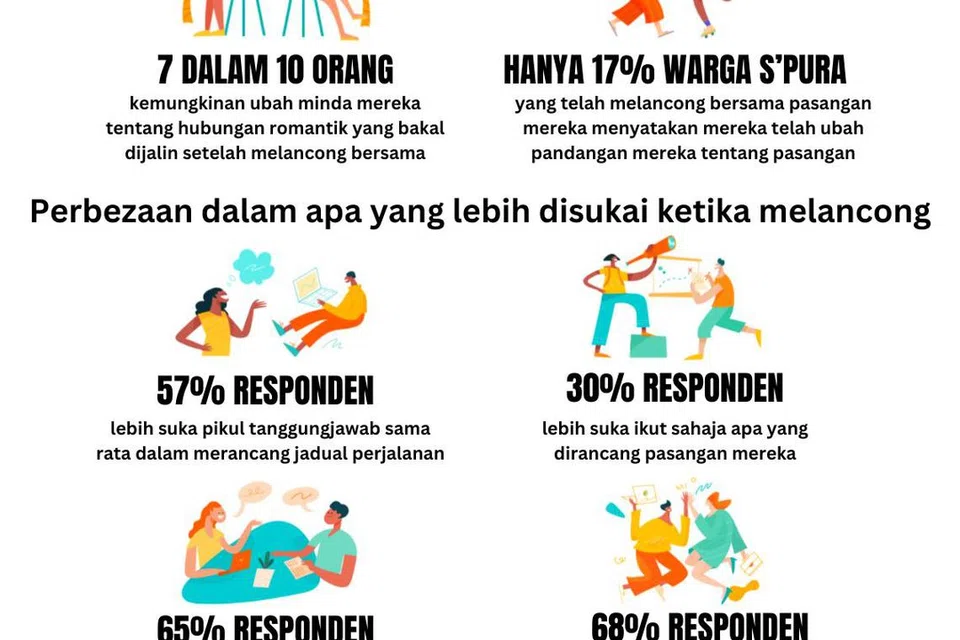 Tinjauan tentang kesan pelancongan ke atas hubungan pasangan dijalankan ke atas 1,000 warga Singapura.