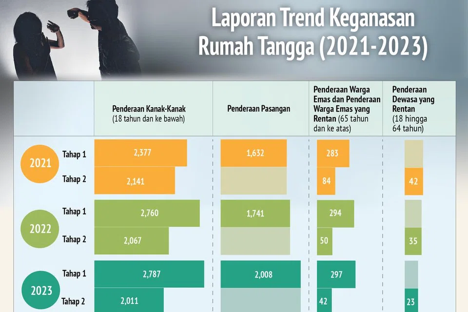 Laporan Trend Keganasan Rumah Tangga telah dikeluarkan Kementerian Pembangunan Sosial dan Keluarga (MSF) buat kali pertama, pada 26 September. 
