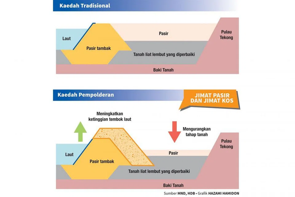 Sumber MND, HDB - Grafik HAZAMI HAMIDON