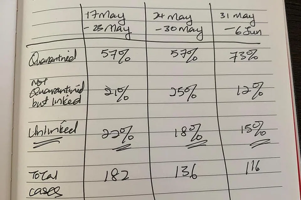 Catitan Encik Ong mengenai peratusan kes Covid-19 di Singapura dalam tempoh beberapa minggu ini. - Foto FACEBOOK ONG YE KUNG