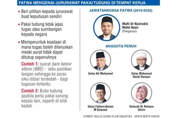 Fatwa bagi wanita Muslim yang ingin pakai tudung dalam konteks pekerjaan