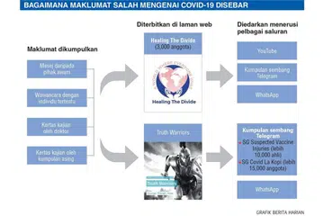 Salah maklumat antara punca masih ada tak ambil vaksin Covid-19