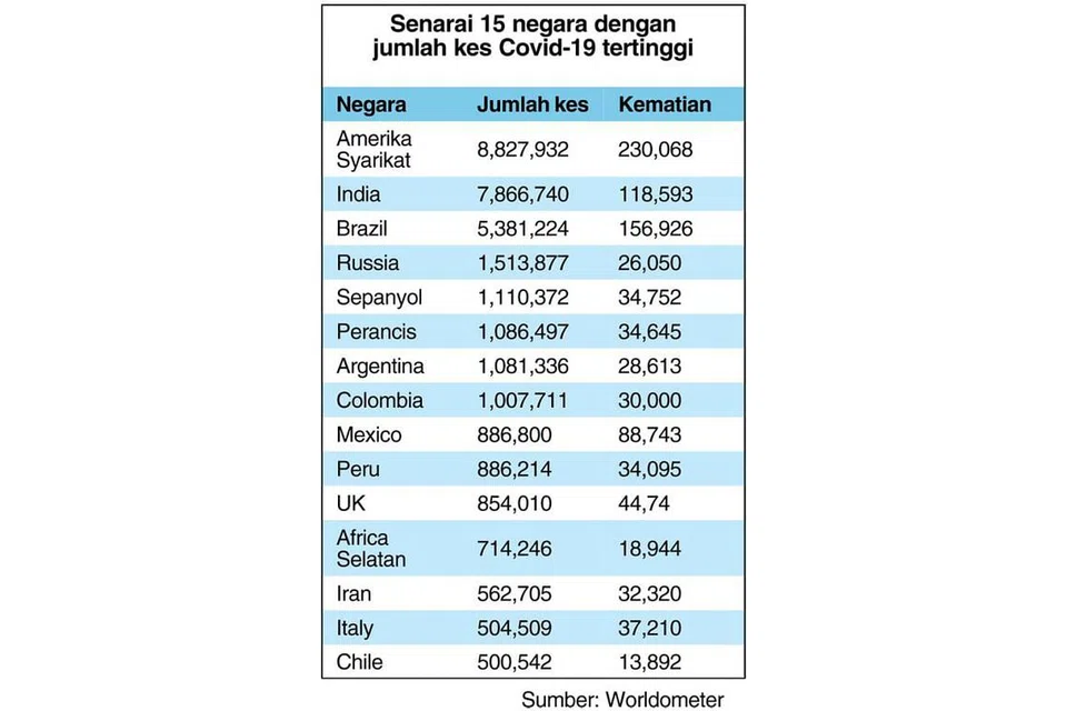 Senarai 15 negara dengan jumlah kes Covid-19 tertinggi