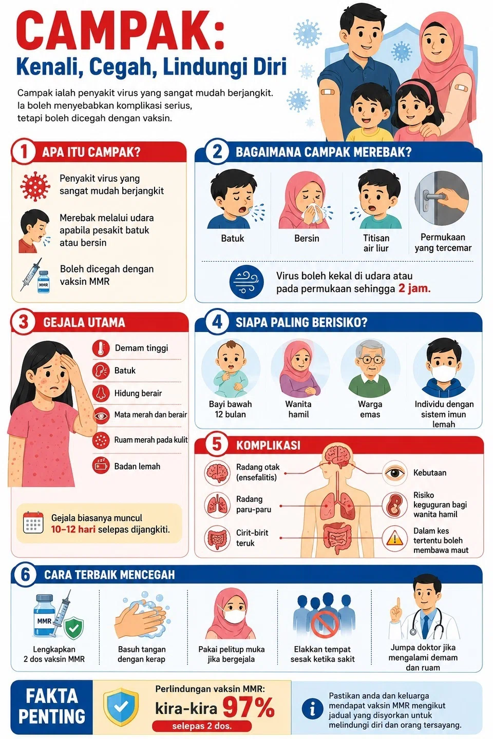 Infografik ini menerangkan peningkatan kes campak di Singapura yang mencapai paras tertinggi dalam tempoh enam tahun, dengan 40 kes direkodkan setakat 2026 berbanding 27 kes sepanjang pada 2025. Ia turut menjelaskan gejala, cara penularan, kumpulan berisiko serta langkah pencegahan, termasuk kepentingan vaksinasi lengkap, pengesanan awal dan mendapatkan rawatan segera bagi mengurangkan risiko penularan penyakit yang sangat mudah berjangkit ini.
