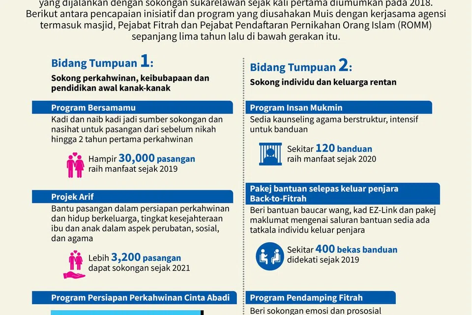 Sepanjang lima tahun M3, program yang dilaksanakan memberi tumpuan kepada dua bidang; sokongan perkahwinan, keibubapaan dan pendidikan awal kanak-kanak; serta sokongan individu dan keluarga rentan. 