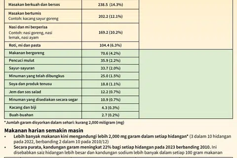 MAKANAN LEBIH MASIN: Secara purata, kandungan garam telah meningkat sebanyak 22 peratus bagi setiap hidangan pada 2023 berbanding 2010