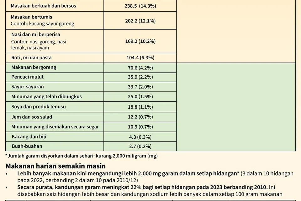 MAKANAN LEBIH MASIN: Secara purata, kandungan garam telah meningkat sebanyak 22 peratus bagi setiap hidangan pada 2023 berbanding 2010