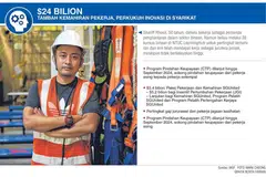 Lagi $5.4b disedia sokong latih, gajikan pekerja