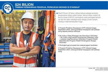 Lagi $5.4b disedia sokong latih, gajikan pekerja