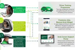 PERTINGKAT PELUANG UNTUK RAKAN PEMANDU: Grab Singapura, hari ini mengumumkan program latihan baru dan kewujudan kemudahan Portal Sokongan Kerjaya Grab untuk membantu rakan pemandu Grab menangani kesan Covid-19 terhadap kehidupan mereka.