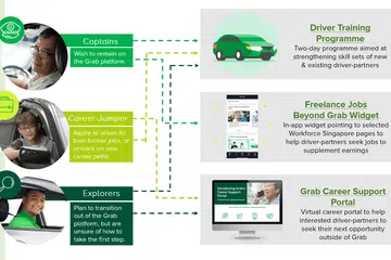 PERTINGKAT PELUANG UNTUK RAKAN PEMANDU: Grab Singapura, hari ini mengumumkan program latihan baru dan kewujudan kemudahan Portal Sokongan Kerjaya Grab untuk membantu rakan pemandu Grab menangani kesan Covid-19 terhadap kehidupan mereka.