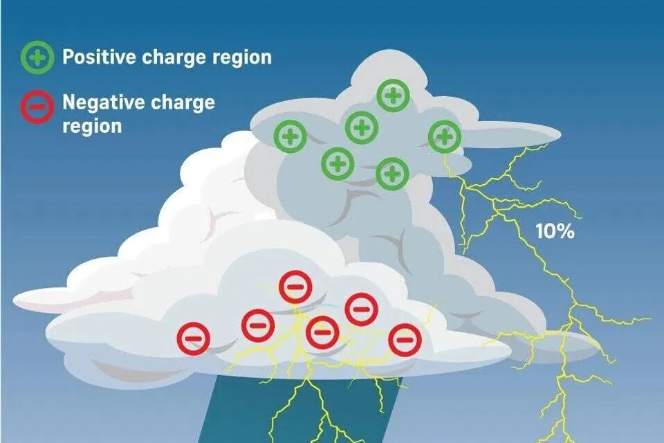 Sambaran elektrik yang sangat kuat ini dikenali sebagai kilat positif (positive lightning) dan membentuk kira-kira 10 peratus daripada semua sambaran kilat dari awan ke bumi.