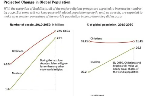 Dapatan daripada Pew Research mendapati agama Islam dan Kristian, masing-masing bakal membentuk 30 peratus daripada penduduk dunia pada 2050.