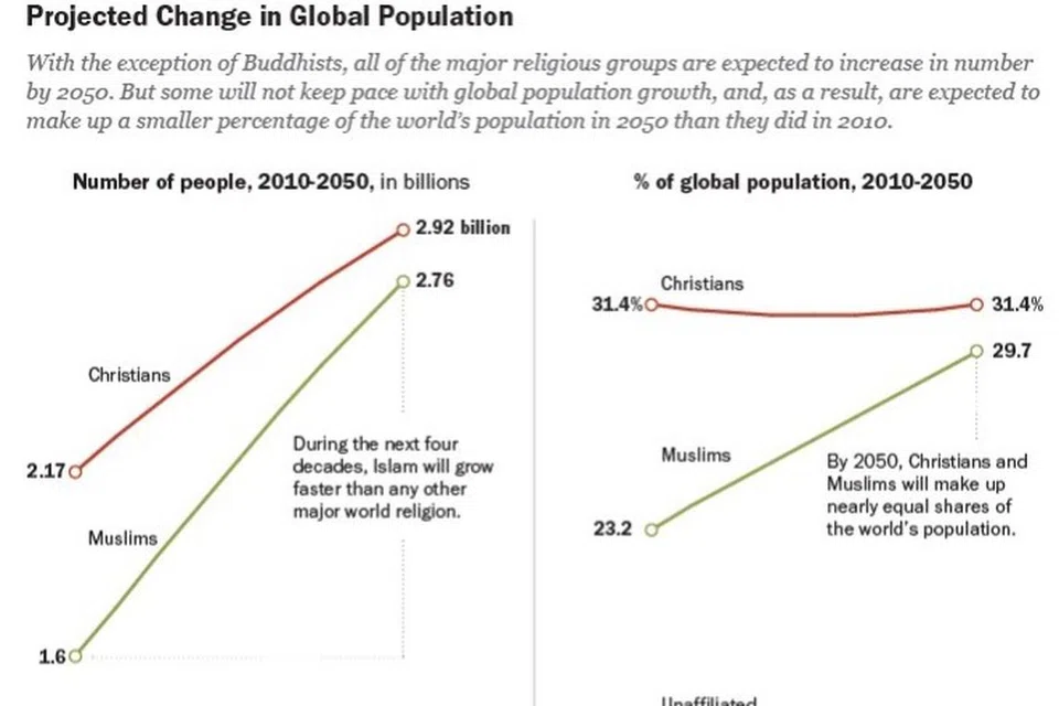 Dapatan daripada Pew Research mendapati agama Islam dan Kristian, masing-masing bakal membentuk 30 peratus daripada penduduk dunia pada 2050.