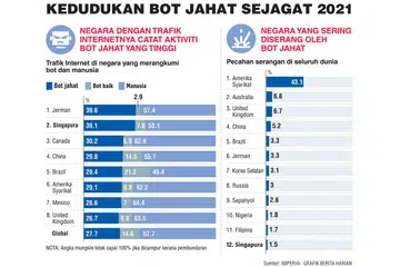 Aktiviti 'bot jahat' di SG kedua paling tinggi di dunia