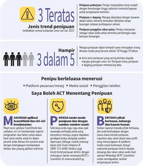 BANTERAS PENIPUAN: Orang ramai digesa agar selalu berwaspada dan berjaga-jaga, dan memuat turun aplikasi antivirus yang disyorkan. 