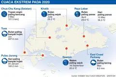 2020 catat rekod panas dan sejuk bagi S'pura