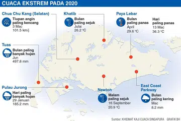 2020 catat rekod panas dan sejuk bagi S'pura