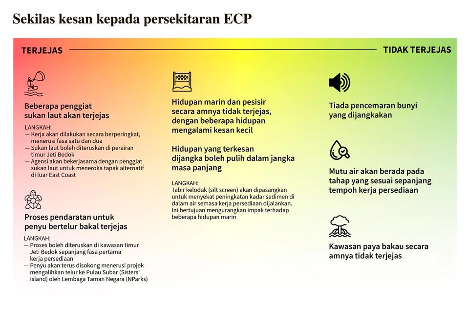Sekilas kesan kepada persekitaran di East Coast yang dijangkakan semasa kerja persediaan bagi projek Long island dijalankan.
