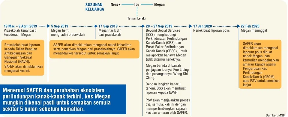 Bagaimana unit SAFER dapat mengesan kes Megan pada peringkat lebih awal, supaya tindakan lanjut dapat diambil