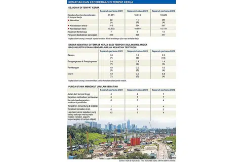 KEMATIAN DAN KECEDERAAN DI TEMPAT KERJA