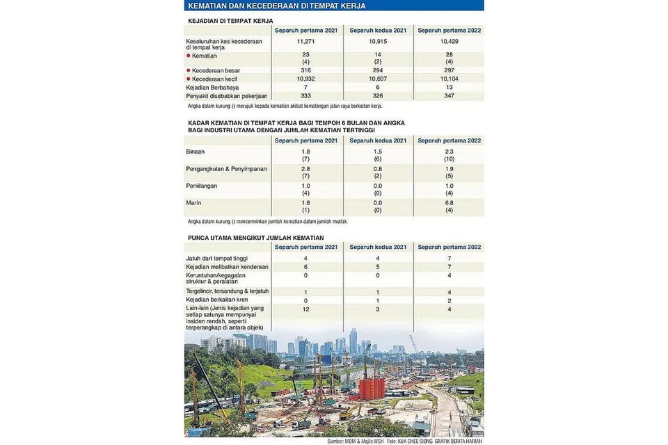 KEMATIAN DAN KECEDERAAN DI TEMPAT KERJA