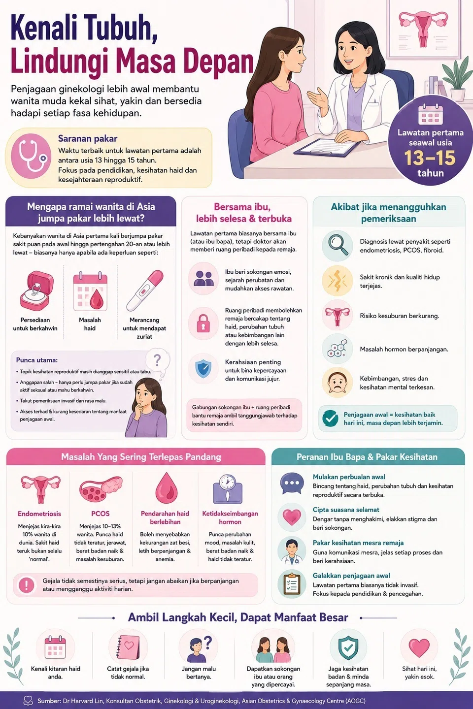 Infografik menunjukkan kepentingan penjagaan kesihatan reproduktif sejak usia muda, termasuk saranan mendapatkan konsultasi pertama dengan pakar sakit puan antara usia 13 dengan 15 tahun. Ia turut mengetengahkan salah tanggapan yang menyebabkan pemeriksaan ditangguh serta masalah seperti endometriosis, sindrom ovari polisistik (PCOS), pendarahan haid berlebihan dan ketidakseimbangan hormon yang boleh terlepas daripada dikesan.