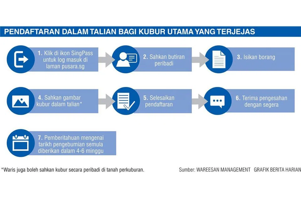 PENDAFTARAN DALAM TALIAN BAGI KUBUR UTAMA YANG TERJEJAS
