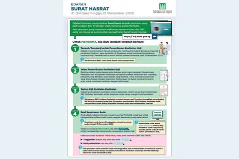 Langkah-langkah bagi bakal jemaah haji perlu lakukan setelah menerima Surat Hasrat (LOI) pada 31 Oktober. 