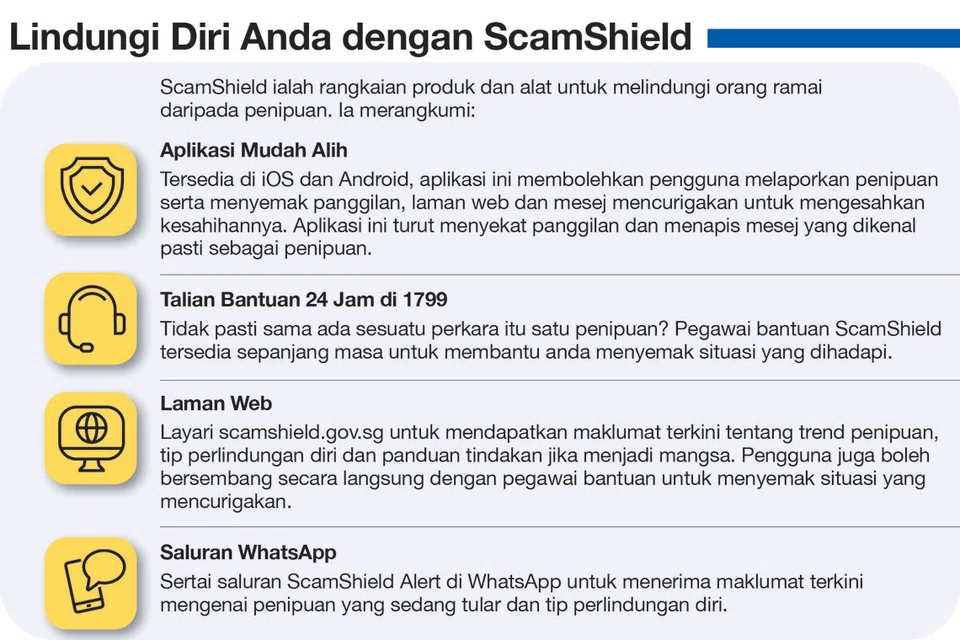 Orang ramai dinasihatkan agar terus berhati-hati dan gunakan aplikasi ScamShield untuk menyekat penipuan. 