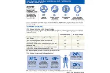 PME hilang kerja mungkin diberi bantuan kewangan