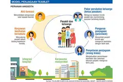 Model jagaan pasukan khusus rawat pesakit kronik berkesan