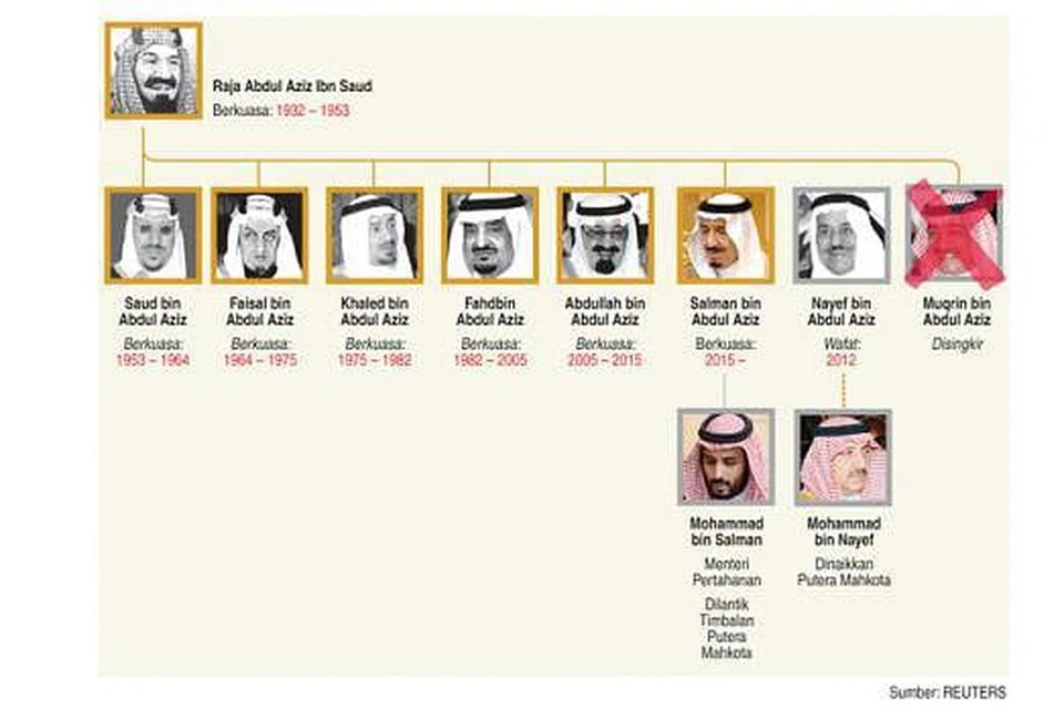 SUSUNAN RAJA: Daripada pengasas Arab Saudi, Abdul Aziz ibn Saud, pada 1932 sehingga kini, negara Arab ini merupakan satu-satunya yang diperintah dengan nama dan kuasa keluarga diraja. Adakah warisan ini akan berterusan dalam suasana jagat yang kian menggarap demokrasi?