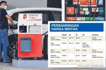 Kesan tidak langsung kenaikan harga minyak dan gas ketara