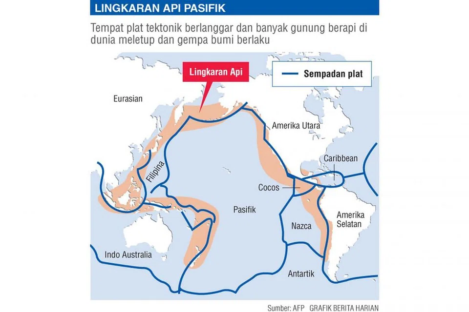 PUNCA GEMPA BUMI: Di kawasan Lingkaran Api terdapat sempadan plat-plat tektonik Bumi, iaitu tempat plat tektonik bertemu. Apabila plat tektonik tergesel, bahagian yang tergesel tersangkut pada satu sama lain. Tekanan terbina di kawasan tersangkut itu kerana bahagian lain terus bergerak. Tekanan itu akhirnya menyebabkan batuan di bahagian tersangkut pecah atau tergelincir, membuat plat terbabit terentap dengan kuat hingga mencetuskan gempa bumi.