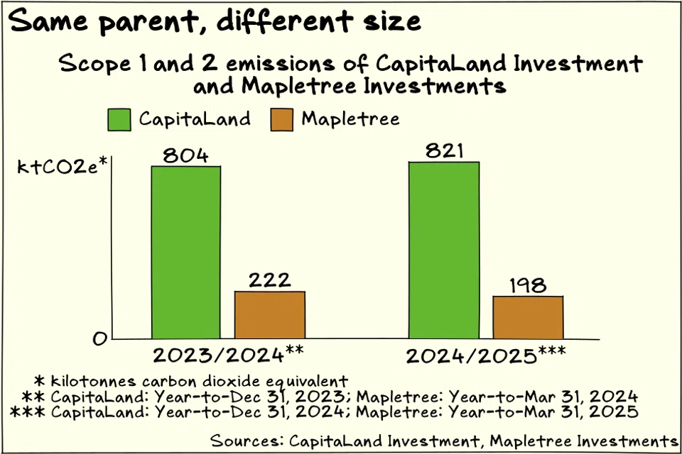 CapitaLand Investment emits about four times as much carbon dioxide as Mapletree Investments.