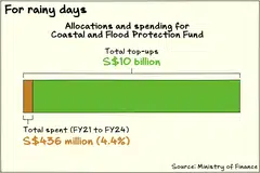 Singapore has placed S$10 billion into its Coastal and Flood Protection Fund, but has used only 4.4 per cent of it so far.