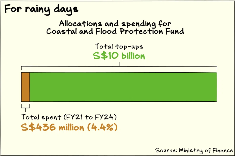 Singapore has placed S$10 billion into its Coastal and Flood Protection Fund, but has used only 4.4 per cent of it so far.