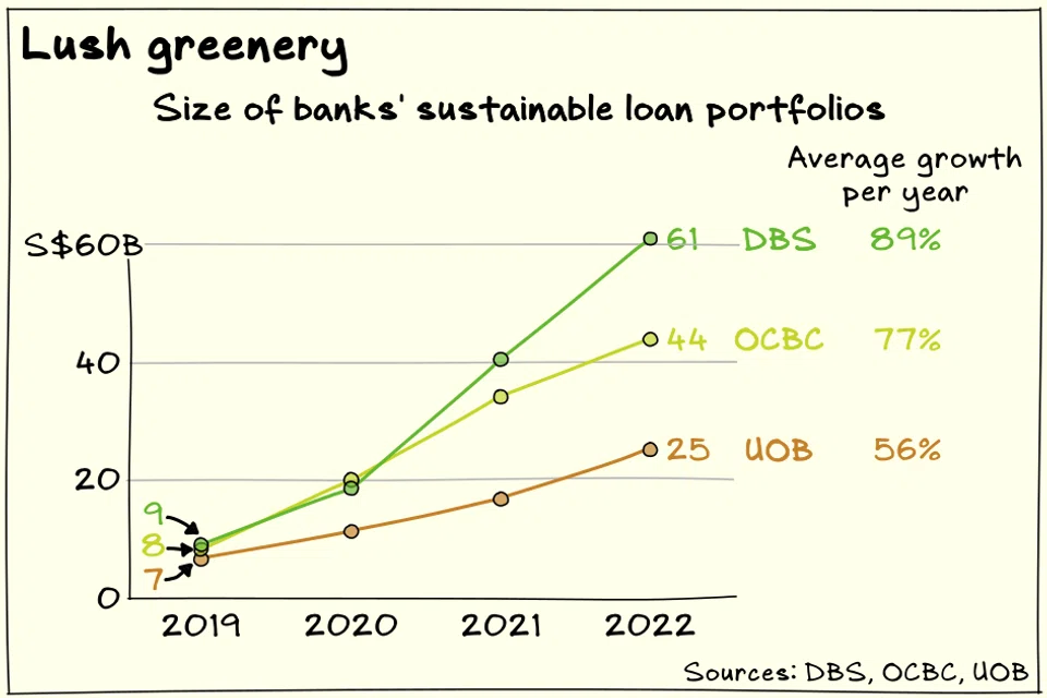 The three Singapore banks’ sustainable finance portfolios have grown at a rapid pace over the past three years and now represent about an eighth of combined gross customer loans.