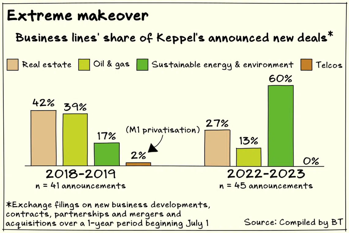 Green contracts and investments now account for six of every 10 new-business announcements that Keppel Corp makes in its exchange filings.