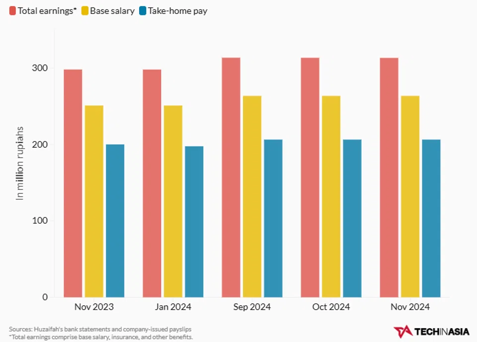 Gibran Huzaifah's CEO pay for select months
(Based on available documents).