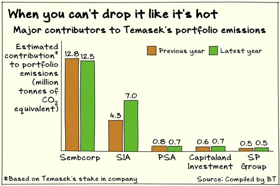 Some of the largest contributors to Temasek’s portfolio emissions are also companies that the Singapore state-owned investment firm cannot dispose of.