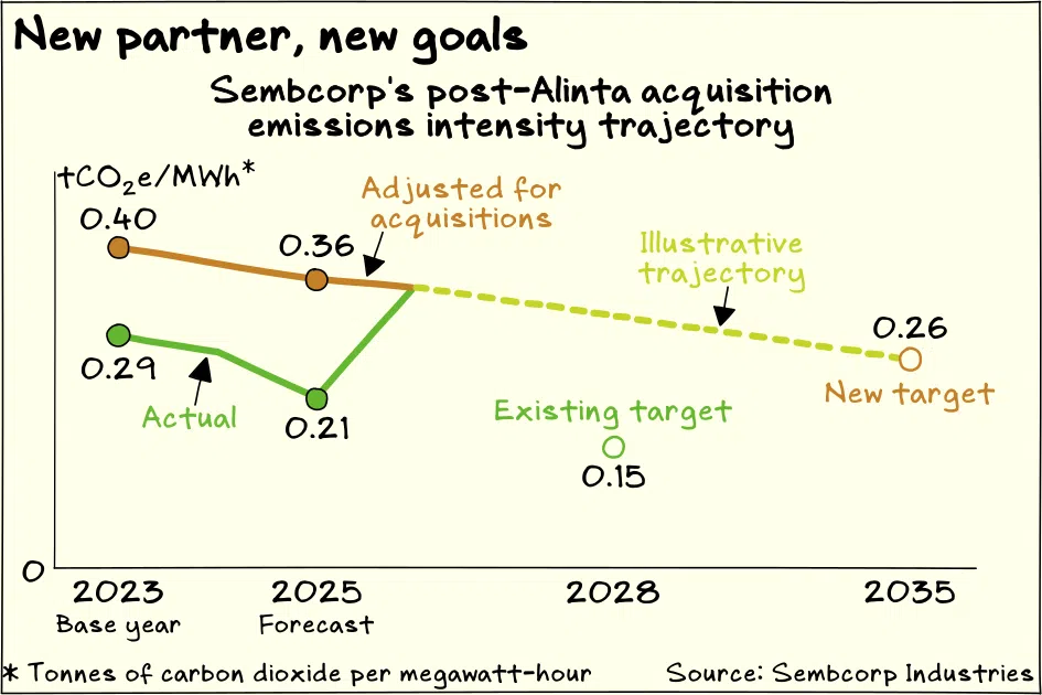 Sembcorp will miss its 2028 emissions intensity targets if it acquires Alinta.