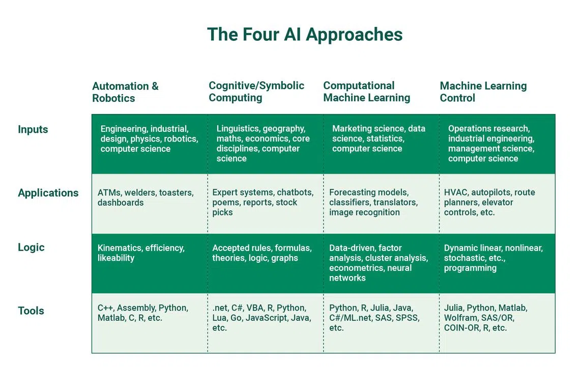 Note the buzzwords : All AI methodologies can and/or have already been used for generative purposes (eg a robot splashing paint on a canvas). 