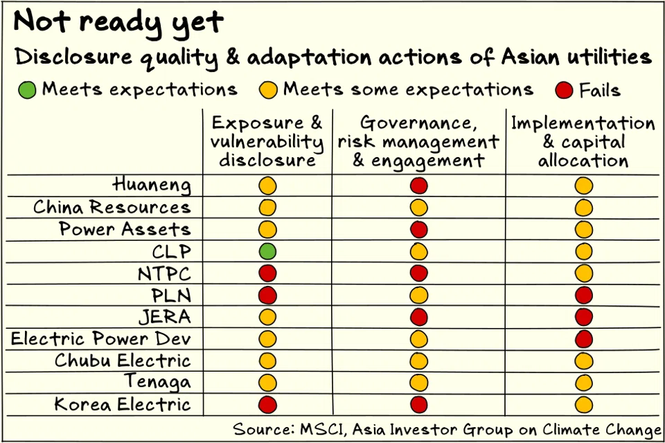 Key Asian utilities mostly meet only some or fail expectations in addressing climate risk, says a new report.