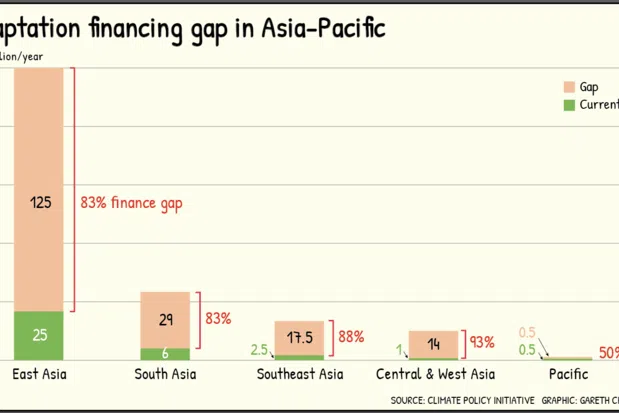 Public funds are not enough to meet the adaptation financing needs of Asia-Pacific, and that private finance needs to plug the gap.
 
