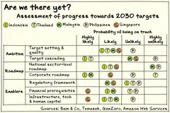 While the Asean 5 countries have made good progress in establishing emissions targets, they have been slow to translate their goals into regulatory frameworks and roadmaps.