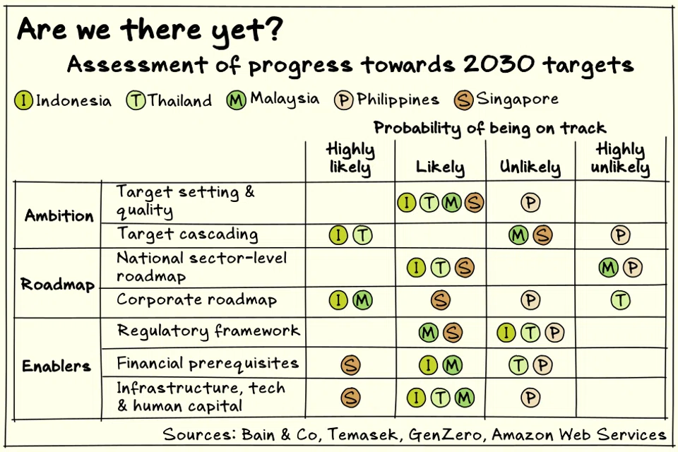 While the Asean 5 countries have made good progress in establishing emissions targets, they have been slow to translate their goals into regulatory frameworks and roadmaps.