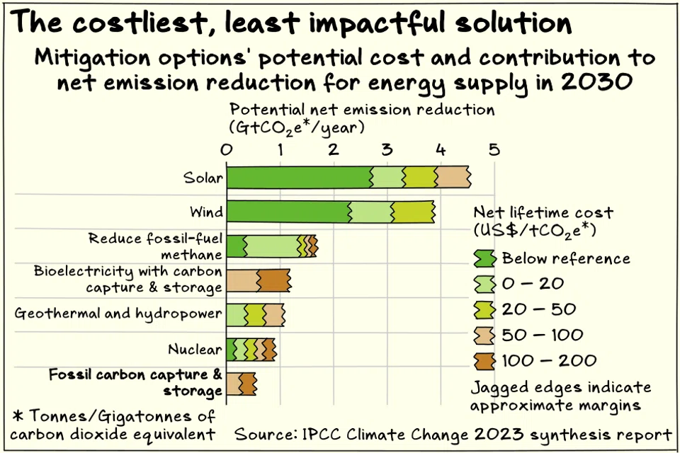 Fossil fuel carbon capture and storage costs the most and reduces the least emissions compared to other mitigation methods for energy emissions.
