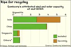 India accounts for about half of Sembcorp’s installed and upcoming solar and wind capacity.